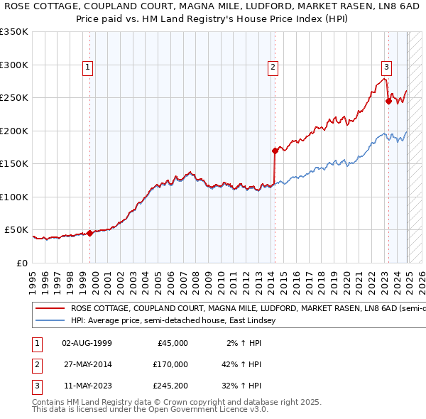 ROSE COTTAGE, COUPLAND COURT, MAGNA MILE, LUDFORD, MARKET RASEN, LN8 6AD: Price paid vs HM Land Registry's House Price Index