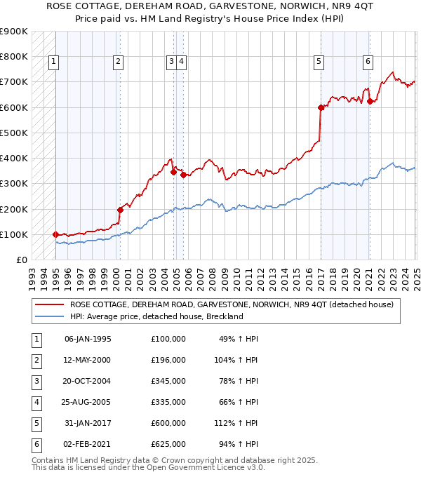 ROSE COTTAGE, DEREHAM ROAD, GARVESTONE, NORWICH, NR9 4QT: Price paid vs HM Land Registry's House Price Index