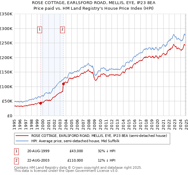 ROSE COTTAGE, EARLSFORD ROAD, MELLIS, EYE, IP23 8EA: Price paid vs HM Land Registry's House Price Index