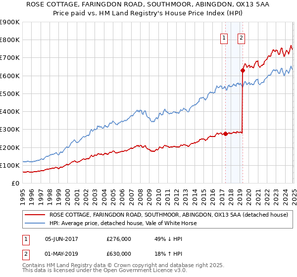 ROSE COTTAGE, FARINGDON ROAD, SOUTHMOOR, ABINGDON, OX13 5AA: Price paid vs HM Land Registry's House Price Index