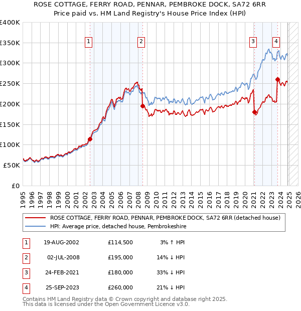 ROSE COTTAGE, FERRY ROAD, PENNAR, PEMBROKE DOCK, SA72 6RR: Price paid vs HM Land Registry's House Price Index