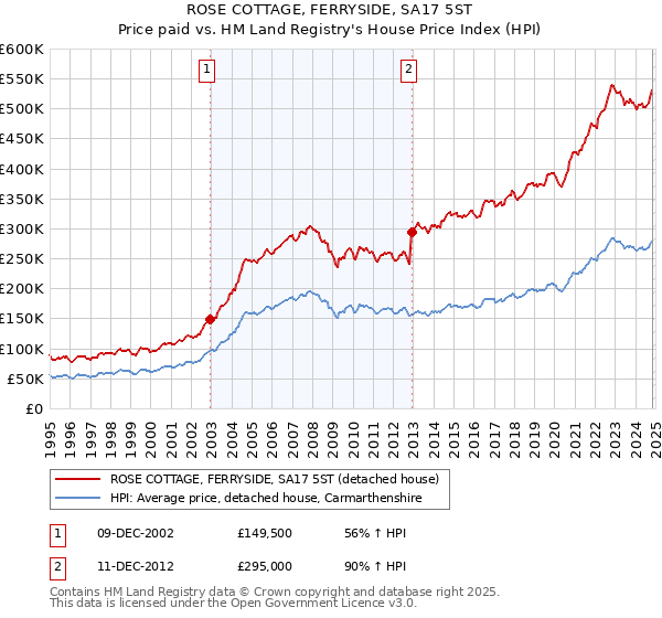 ROSE COTTAGE, FERRYSIDE, SA17 5ST: Price paid vs HM Land Registry's House Price Index