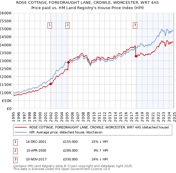 ROSE COTTAGE, FOREDRAUGHT LANE, CROWLE, WORCESTER, WR7 4AS: Price paid vs HM Land Registry's House Price Index