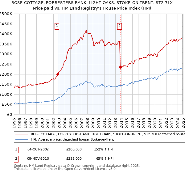 ROSE COTTAGE, FORRESTERS BANK, LIGHT OAKS, STOKE-ON-TRENT, ST2 7LX: Price paid vs HM Land Registry's House Price Index