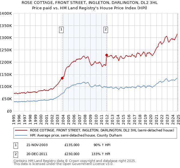 ROSE COTTAGE, FRONT STREET, INGLETON, DARLINGTON, DL2 3HL: Price paid vs HM Land Registry's House Price Index