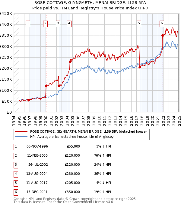 ROSE COTTAGE, GLYNGARTH, MENAI BRIDGE, LL59 5PA: Price paid vs HM Land Registry's House Price Index