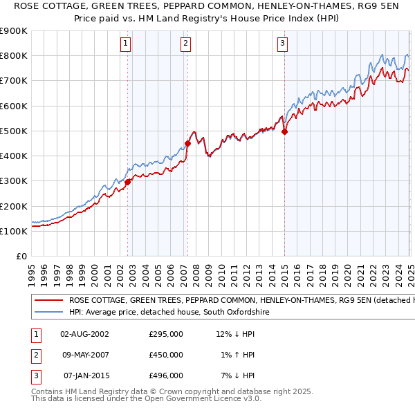 ROSE COTTAGE, GREEN TREES, PEPPARD COMMON, HENLEY-ON-THAMES, RG9 5EN: Price paid vs HM Land Registry's House Price Index