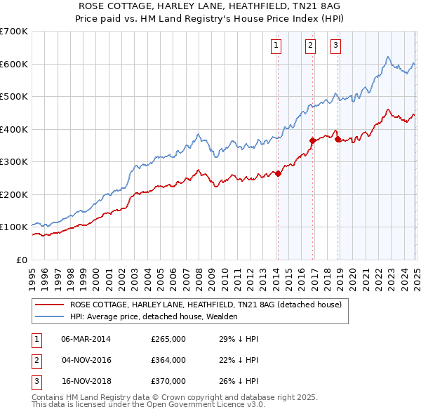 ROSE COTTAGE, HARLEY LANE, HEATHFIELD, TN21 8AG: Price paid vs HM Land Registry's House Price Index