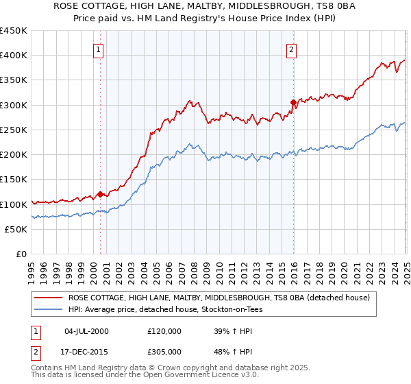 ROSE COTTAGE, HIGH LANE, MALTBY, MIDDLESBROUGH, TS8 0BA: Price paid vs HM Land Registry's House Price Index