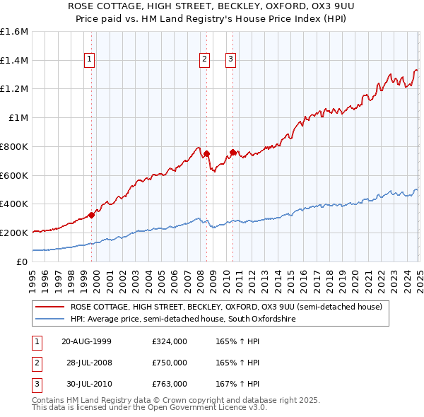 ROSE COTTAGE, HIGH STREET, BECKLEY, OXFORD, OX3 9UU: Price paid vs HM Land Registry's House Price Index