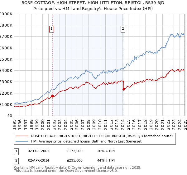 ROSE COTTAGE, HIGH STREET, HIGH LITTLETON, BRISTOL, BS39 6JD: Price paid vs HM Land Registry's House Price Index