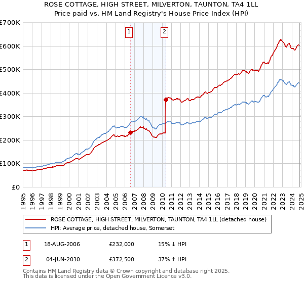 ROSE COTTAGE, HIGH STREET, MILVERTON, TAUNTON, TA4 1LL: Price paid vs HM Land Registry's House Price Index