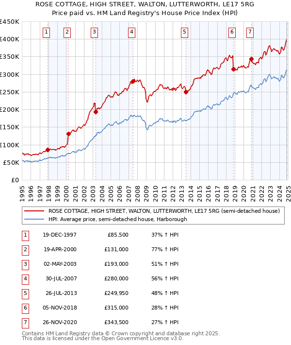 ROSE COTTAGE, HIGH STREET, WALTON, LUTTERWORTH, LE17 5RG: Price paid vs HM Land Registry's House Price Index