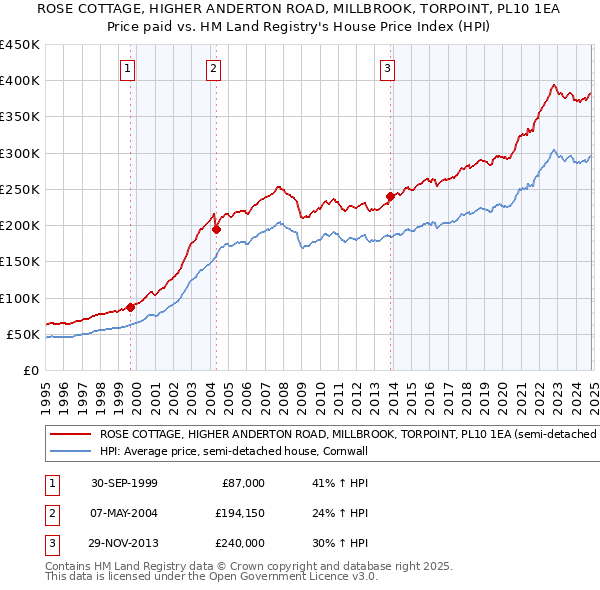 ROSE COTTAGE, HIGHER ANDERTON ROAD, MILLBROOK, TORPOINT, PL10 1EA: Price paid vs HM Land Registry's House Price Index