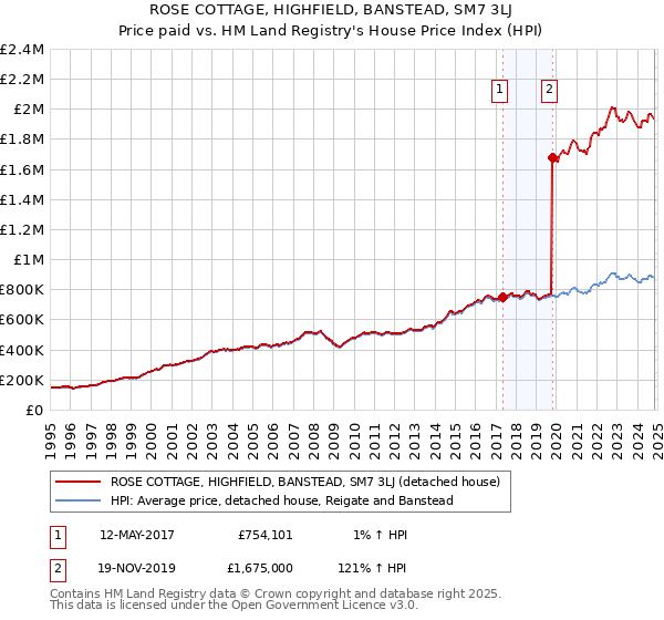 ROSE COTTAGE, HIGHFIELD, BANSTEAD, SM7 3LJ: Price paid vs HM Land Registry's House Price Index