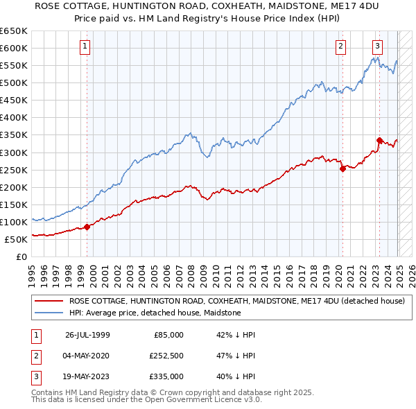 ROSE COTTAGE, HUNTINGTON ROAD, COXHEATH, MAIDSTONE, ME17 4DU: Price paid vs HM Land Registry's House Price Index