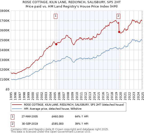 ROSE COTTAGE, KILN LANE, REDLYNCH, SALISBURY, SP5 2HT: Price paid vs HM Land Registry's House Price Index