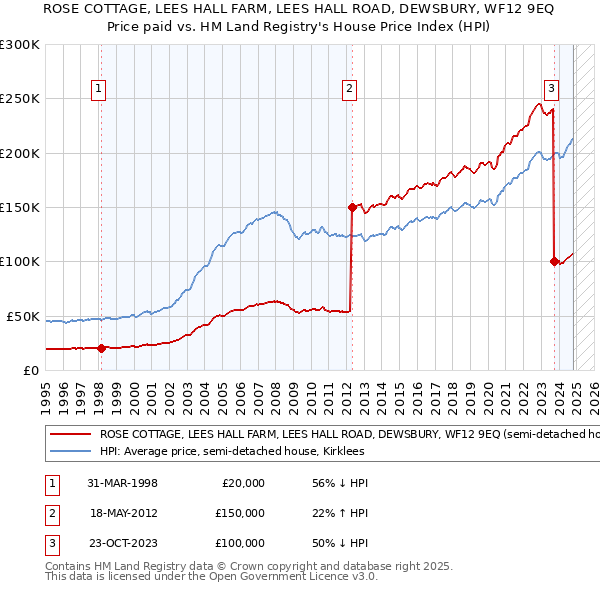 ROSE COTTAGE, LEES HALL FARM, LEES HALL ROAD, DEWSBURY, WF12 9EQ: Price paid vs HM Land Registry's House Price Index