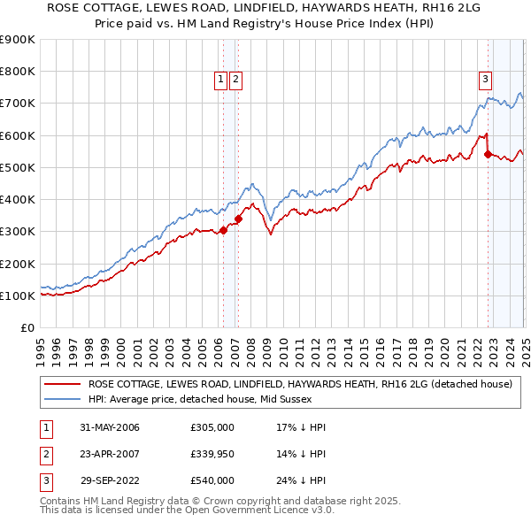 ROSE COTTAGE, LEWES ROAD, LINDFIELD, HAYWARDS HEATH, RH16 2LG: Price paid vs HM Land Registry's House Price Index