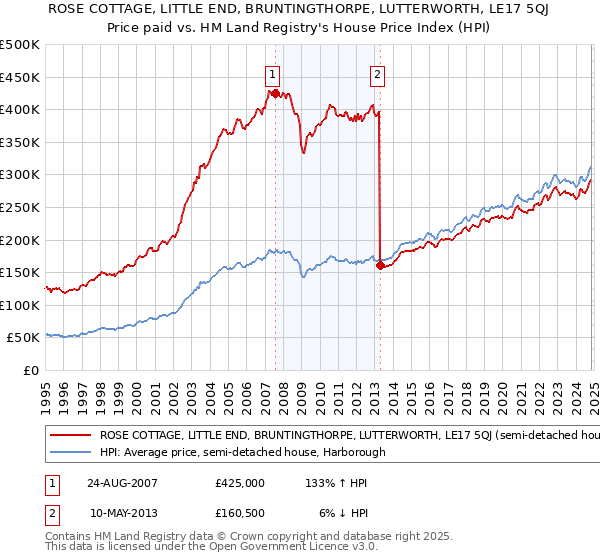 ROSE COTTAGE, LITTLE END, BRUNTINGTHORPE, LUTTERWORTH, LE17 5QJ: Price paid vs HM Land Registry's House Price Index