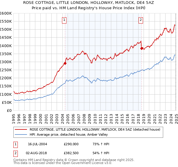 ROSE COTTAGE, LITTLE LONDON, HOLLOWAY, MATLOCK, DE4 5AZ: Price paid vs HM Land Registry's House Price Index