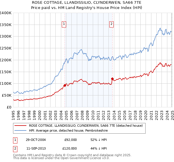 ROSE COTTAGE, LLANDISSILIO, CLYNDERWEN, SA66 7TE: Price paid vs HM Land Registry's House Price Index