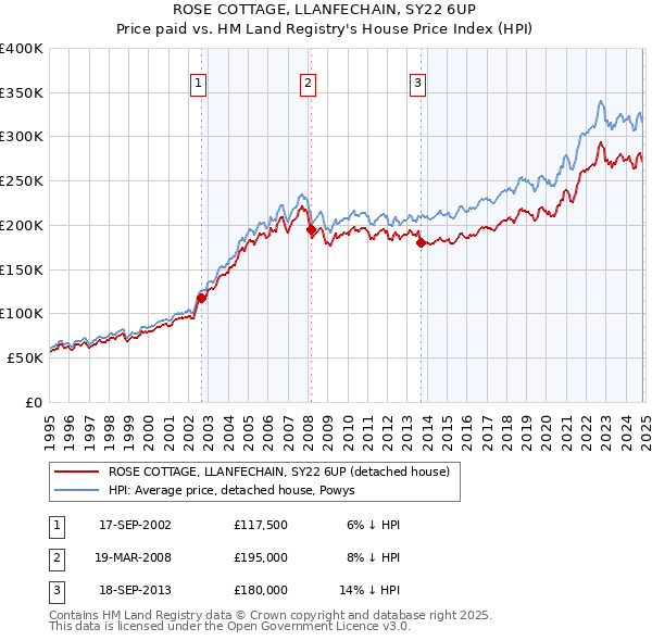 ROSE COTTAGE, LLANFECHAIN, SY22 6UP: Price paid vs HM Land Registry's House Price Index