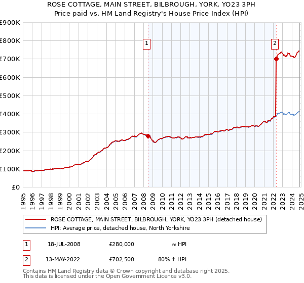 ROSE COTTAGE, MAIN STREET, BILBROUGH, YORK, YO23 3PH: Price paid vs HM Land Registry's House Price Index