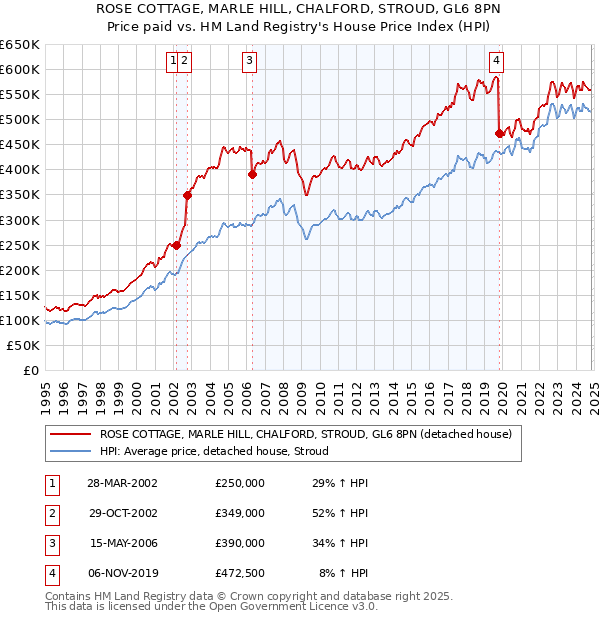 ROSE COTTAGE, MARLE HILL, CHALFORD, STROUD, GL6 8PN: Price paid vs HM Land Registry's House Price Index