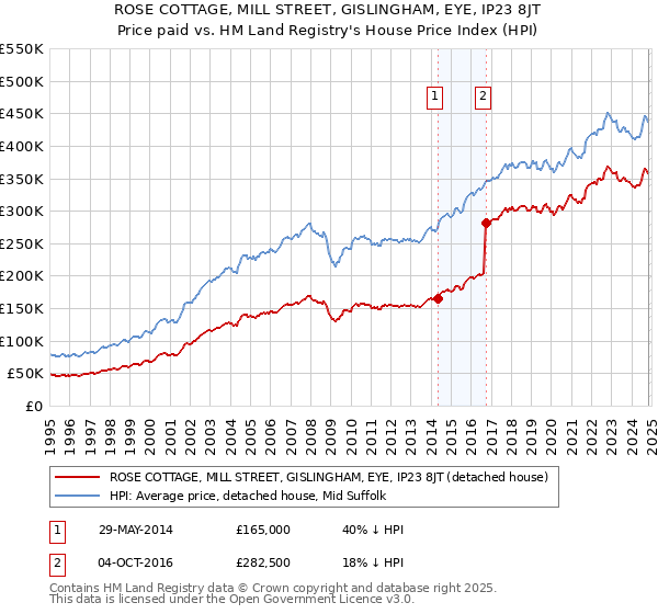 ROSE COTTAGE, MILL STREET, GISLINGHAM, EYE, IP23 8JT: Price paid vs HM Land Registry's House Price Index