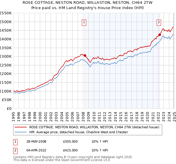 ROSE COTTAGE, NESTON ROAD, WILLASTON, NESTON, CH64 2TW: Price paid vs HM Land Registry's House Price Index