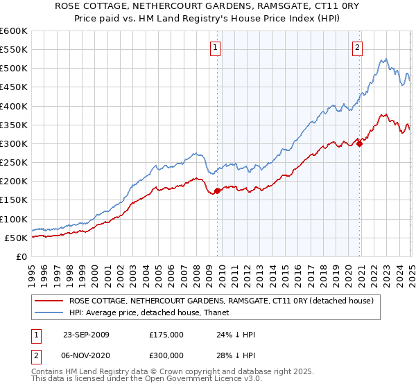 ROSE COTTAGE, NETHERCOURT GARDENS, RAMSGATE, CT11 0RY: Price paid vs HM Land Registry's House Price Index