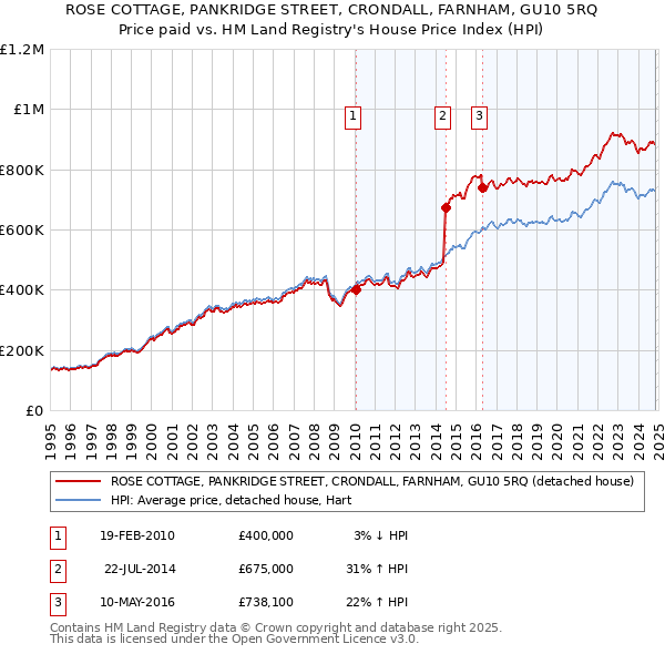 ROSE COTTAGE, PANKRIDGE STREET, CRONDALL, FARNHAM, GU10 5RQ: Price paid vs HM Land Registry's House Price Index