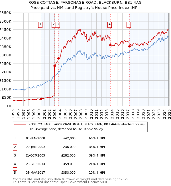 ROSE COTTAGE, PARSONAGE ROAD, BLACKBURN, BB1 4AG: Price paid vs HM Land Registry's House Price Index