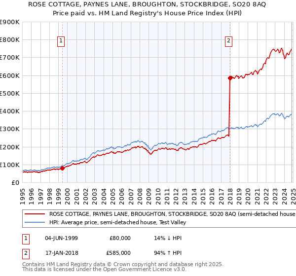 ROSE COTTAGE, PAYNES LANE, BROUGHTON, STOCKBRIDGE, SO20 8AQ: Price paid vs HM Land Registry's House Price Index