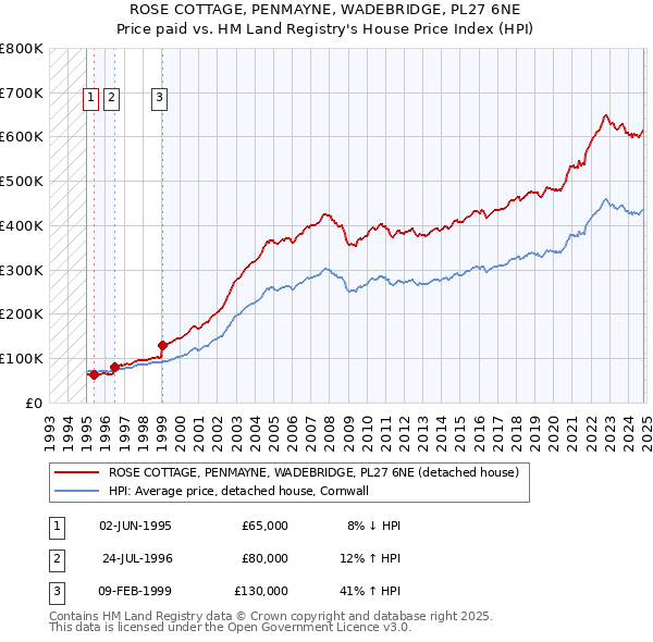 ROSE COTTAGE, PENMAYNE, WADEBRIDGE, PL27 6NE: Price paid vs HM Land Registry's House Price Index