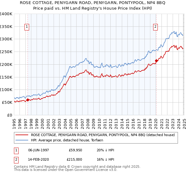 ROSE COTTAGE, PENYGARN ROAD, PENYGARN, PONTYPOOL, NP4 8BQ: Price paid vs HM Land Registry's House Price Index