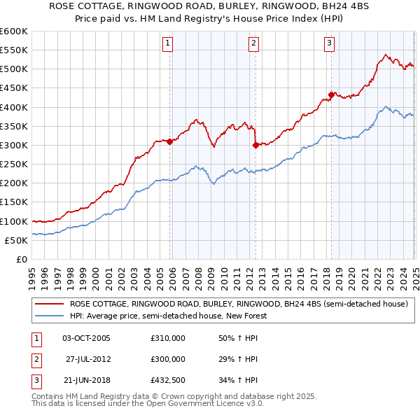 ROSE COTTAGE, RINGWOOD ROAD, BURLEY, RINGWOOD, BH24 4BS: Price paid vs HM Land Registry's House Price Index