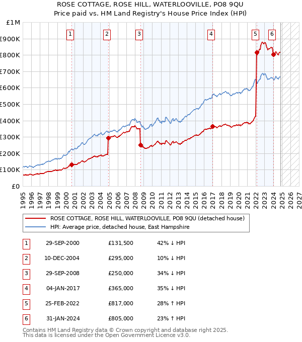 ROSE COTTAGE, ROSE HILL, WATERLOOVILLE, PO8 9QU: Price paid vs HM Land Registry's House Price Index