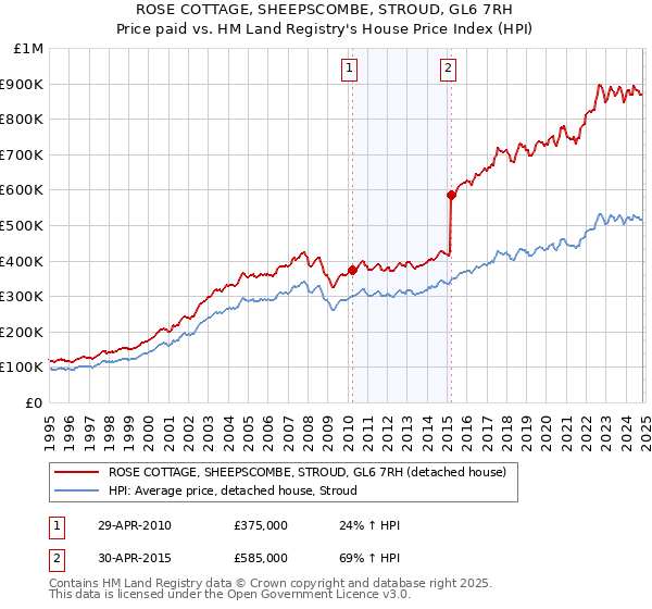 ROSE COTTAGE, SHEEPSCOMBE, STROUD, GL6 7RH: Price paid vs HM Land Registry's House Price Index