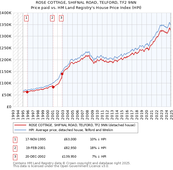 ROSE COTTAGE, SHIFNAL ROAD, TELFORD, TF2 9NN: Price paid vs HM Land Registry's House Price Index