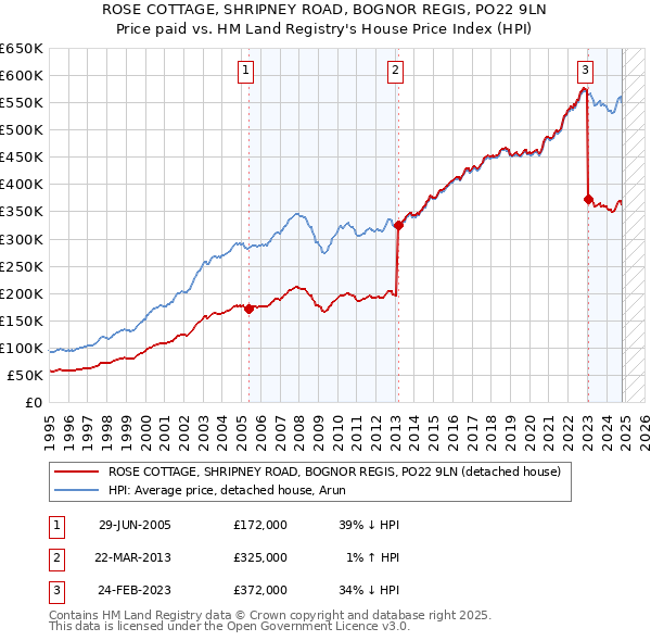 ROSE COTTAGE, SHRIPNEY ROAD, BOGNOR REGIS, PO22 9LN: Price paid vs HM Land Registry's House Price Index