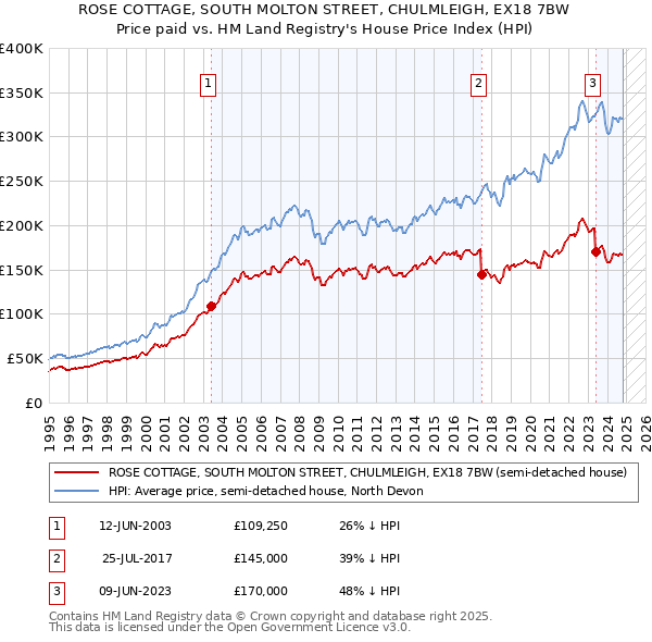 ROSE COTTAGE, SOUTH MOLTON STREET, CHULMLEIGH, EX18 7BW: Price paid vs HM Land Registry's House Price Index