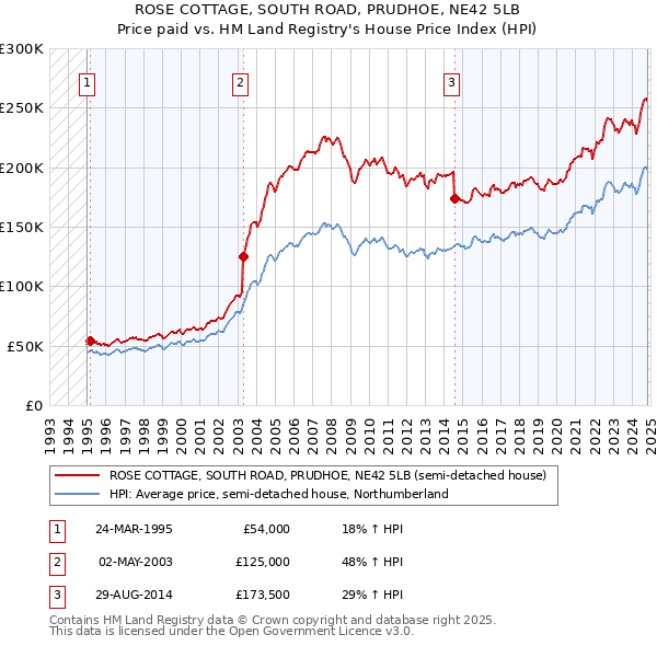 ROSE COTTAGE, SOUTH ROAD, PRUDHOE, NE42 5LB: Price paid vs HM Land Registry's House Price Index