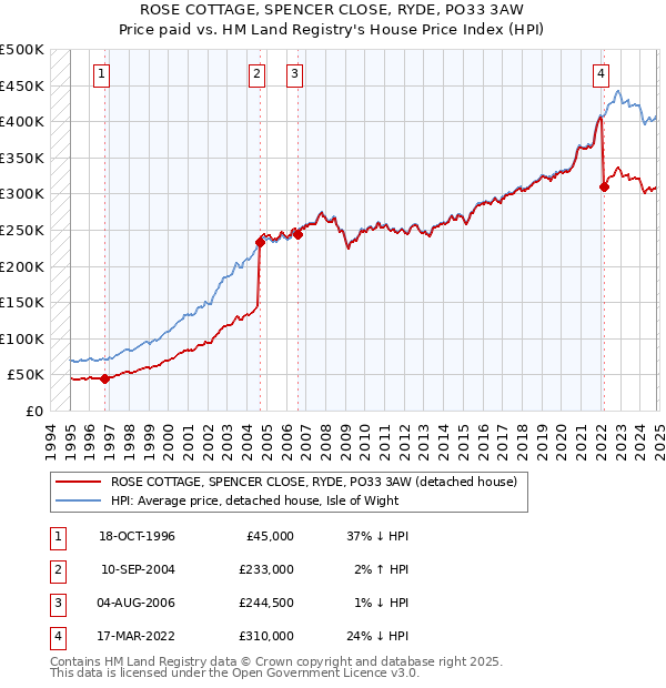 ROSE COTTAGE, SPENCER CLOSE, RYDE, PO33 3AW: Price paid vs HM Land Registry's House Price Index