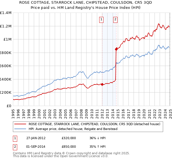 ROSE COTTAGE, STARROCK LANE, CHIPSTEAD, COULSDON, CR5 3QD: Price paid vs HM Land Registry's House Price Index