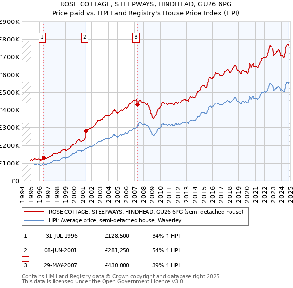 ROSE COTTAGE, STEEPWAYS, HINDHEAD, GU26 6PG: Price paid vs HM Land Registry's House Price Index