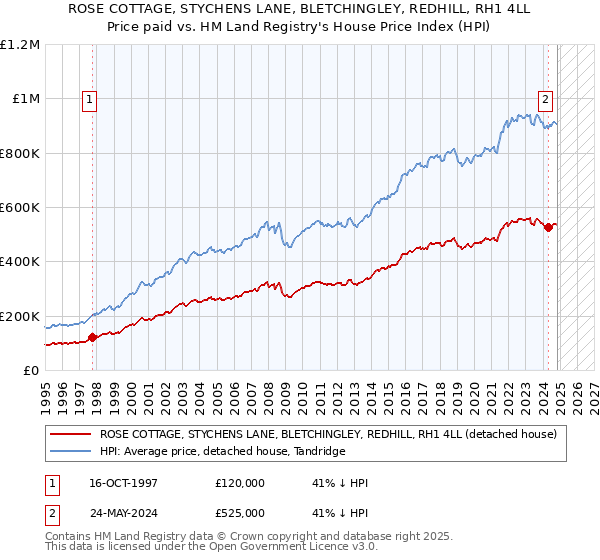 ROSE COTTAGE, STYCHENS LANE, BLETCHINGLEY, REDHILL, RH1 4LL: Price paid vs HM Land Registry's House Price Index