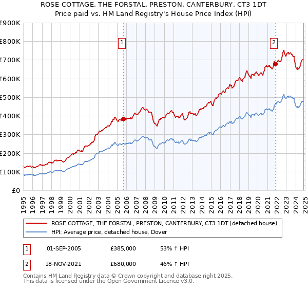 ROSE COTTAGE, THE FORSTAL, PRESTON, CANTERBURY, CT3 1DT: Price paid vs HM Land Registry's House Price Index