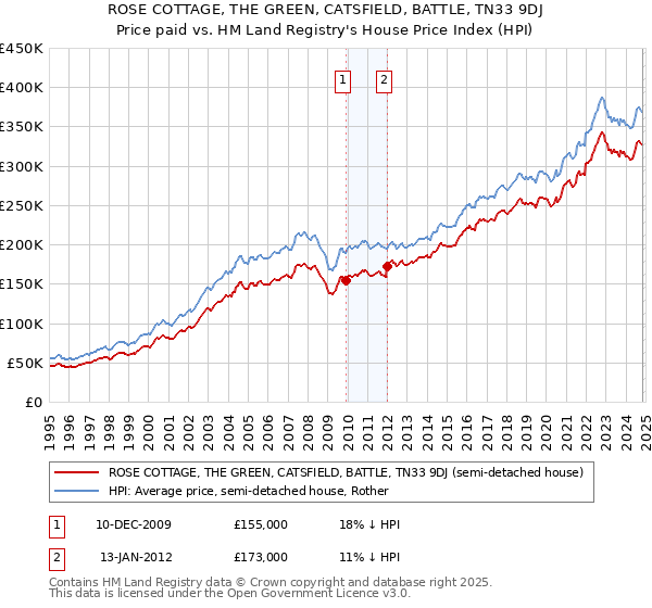 ROSE COTTAGE, THE GREEN, CATSFIELD, BATTLE, TN33 9DJ: Price paid vs HM Land Registry's House Price Index